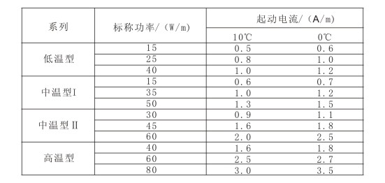 電伴熱帶標稱(chēng)功率與啟動(dòng)電流